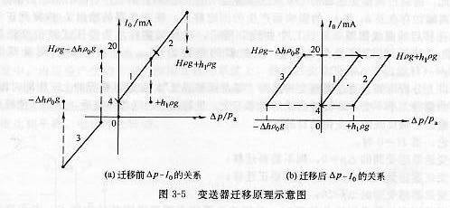 变送器迁移原理示意图