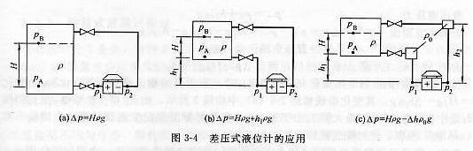 差压式液位计的应用