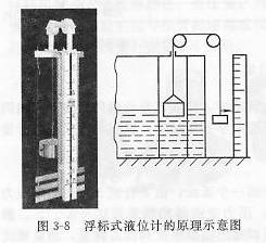 浮标式液位计原理示意图