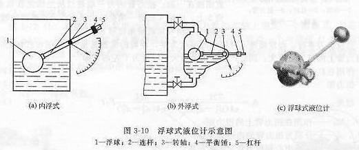 浮球式液位计示意图