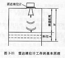 雷达液位计工作原理