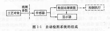 自动检测系统的组成