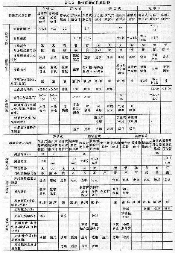 物位仪表的性能比较